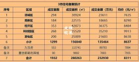 绵阳底部楼盘最高跌了上千元，中高端楼盘价稳量升！