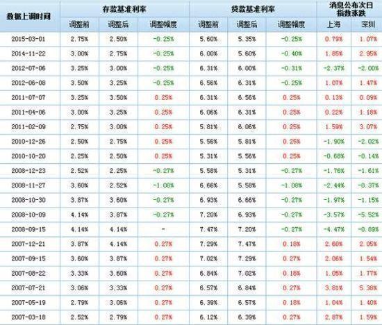 央行：明日起降息0.25个百分点 并实施定向降准