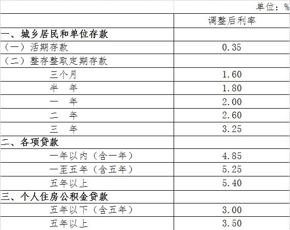 央行：明日起降息0.25个百分点 并实施定向降准