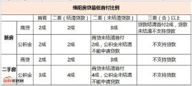 绵阳买房，究竟首付2成还是3成？