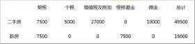 购买二手房之前要考虑哪些问题？