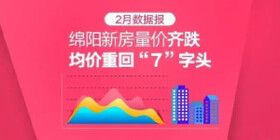 2月数据报：绵阳新房量价齐跌 均价重回“7”字头