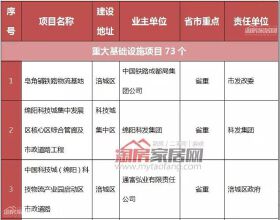 一周楼市：绵阳市2019年省市重点项目名单出炉；部分纯新盘逐渐面市