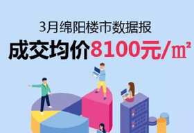 3月绵阳楼市数据报：成交均价8100元/㎡