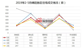 分析：传统淡季即将来临，绵阳楼市压力显现？