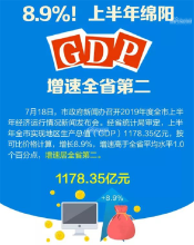 绵阳上半年GDP增长8.9%，居全省第二