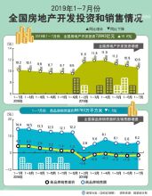 前7个月全国商品住宅销售量稳中有降