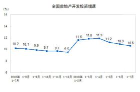 2019年1-7月西部地区商品住宅销售额增长9.3%