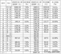 绵阳前三季度经济总量全省第二，增量增速不敌宜宾