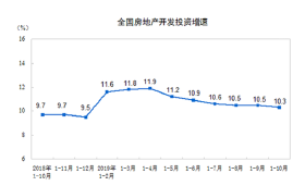 前十月全国房地产开发投资同比增长10.3% 延续增速回落趋势