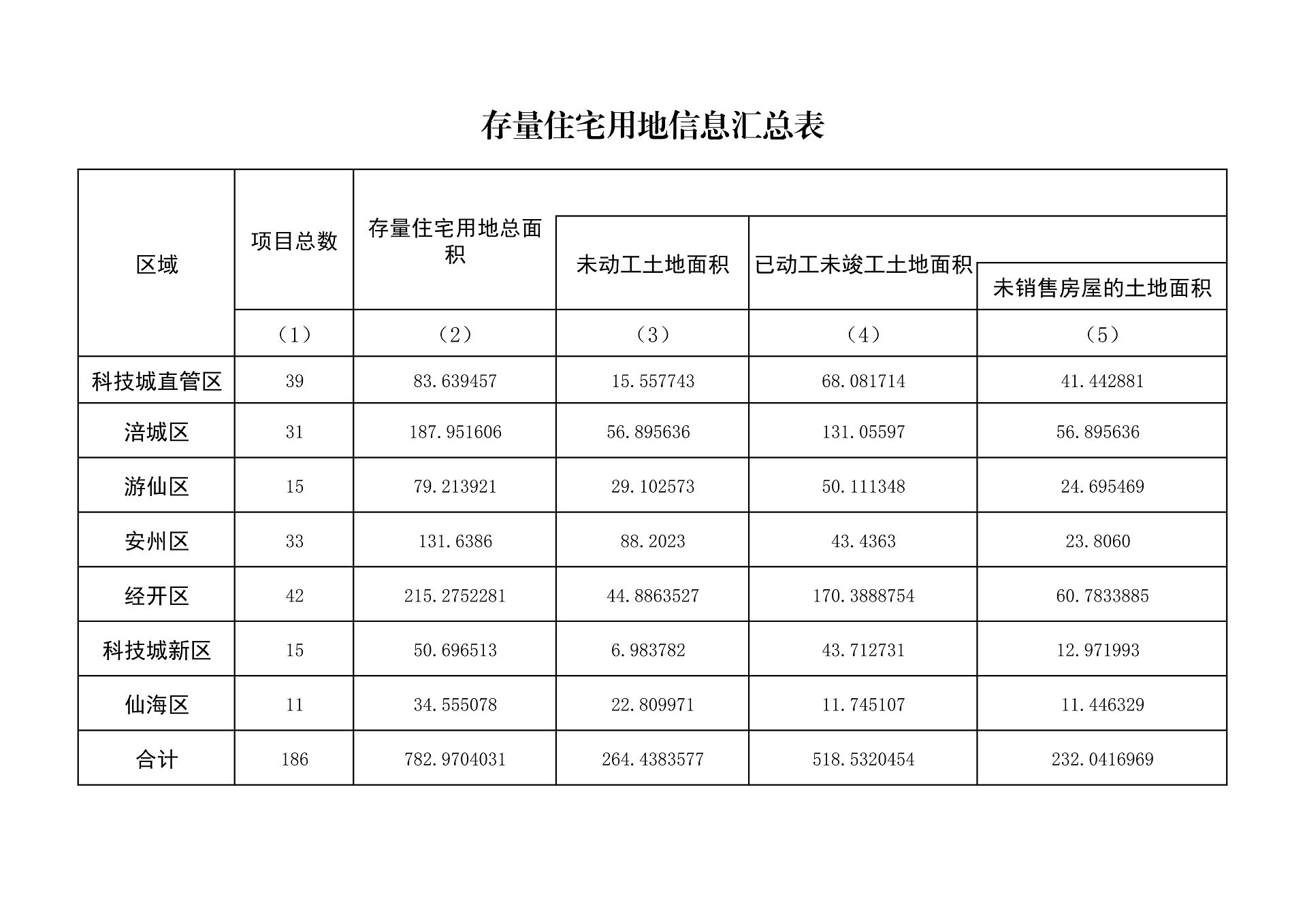 0—2023年4季度存量住宅用地项目清单、存量住宅用地信息汇总表(2)_1.png