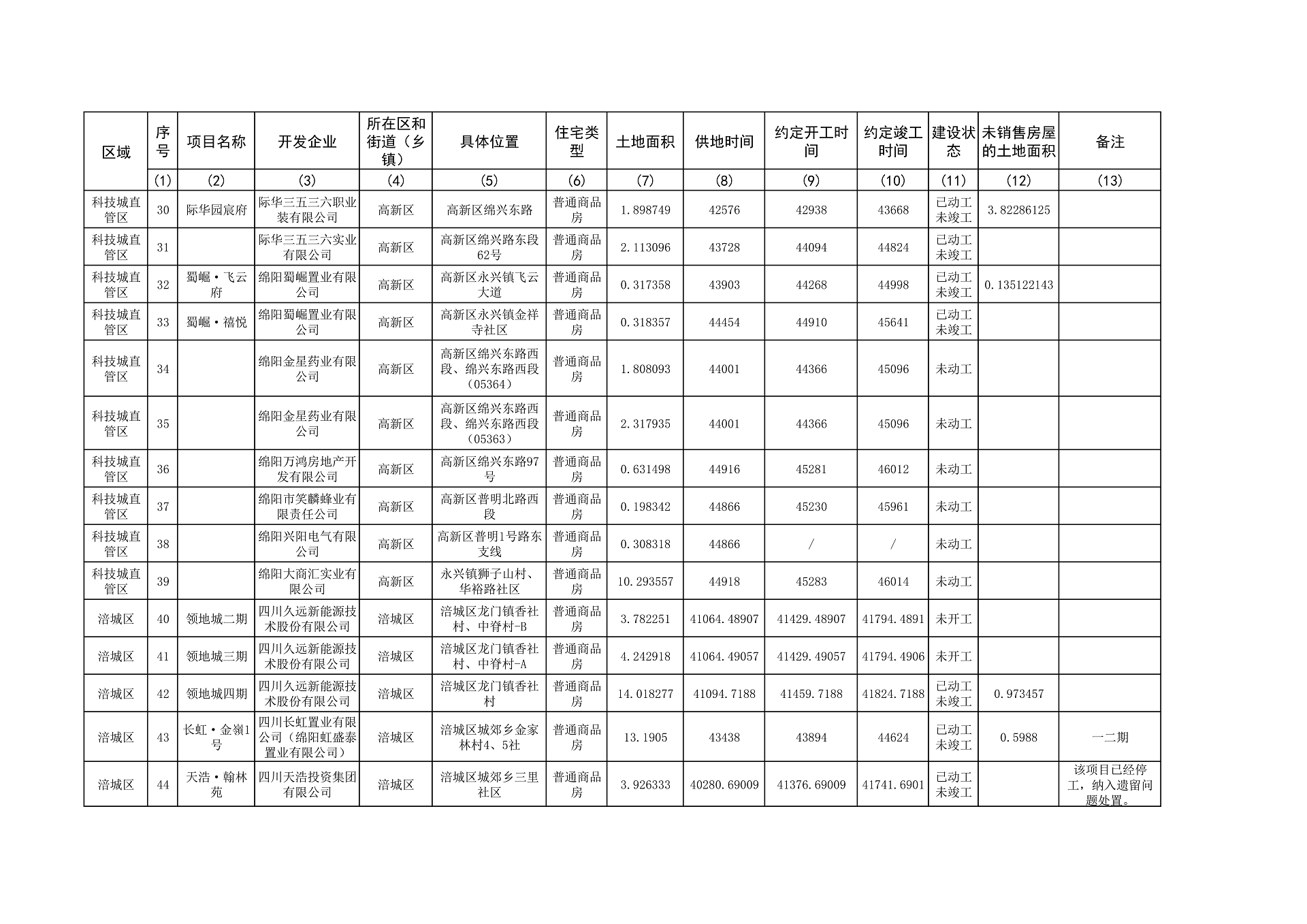 0—2023年4季度存量住宅用地项目清单、存量住宅用地信息汇总表(2)_4.png