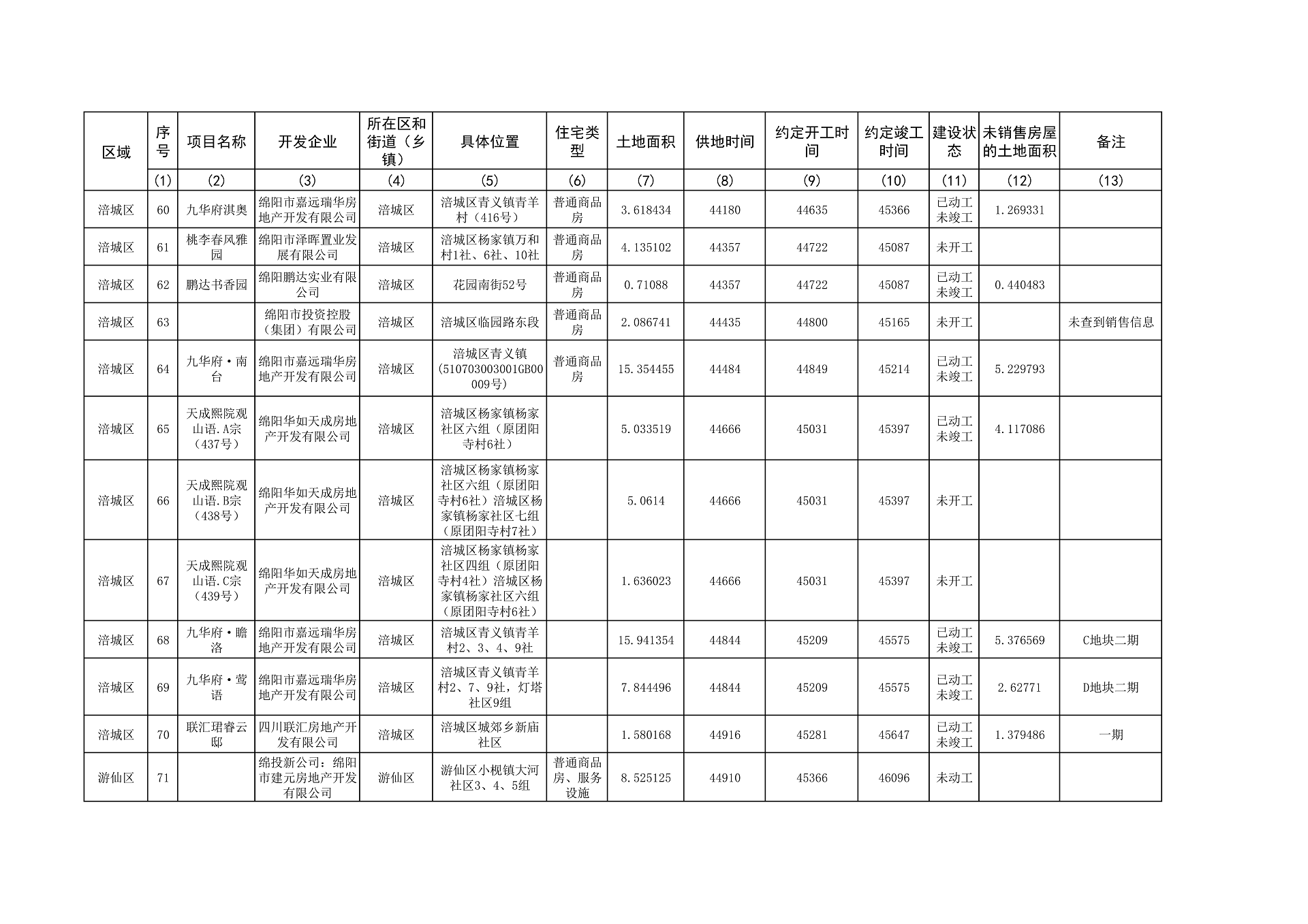 0—2023年4季度存量住宅用地项目清单、存量住宅用地信息汇总表(2)_6.png