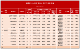 猛增26.84%！53宗宅地曝光！2024年绵阳楼市格局颠覆？